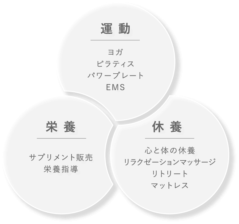 運動 ヨガ ピラティス パワープレート EMS 栄養 サプリメント販売栄養指導 休養 心と体の休養 リラクゼーションマッサージ リトリート マットレス