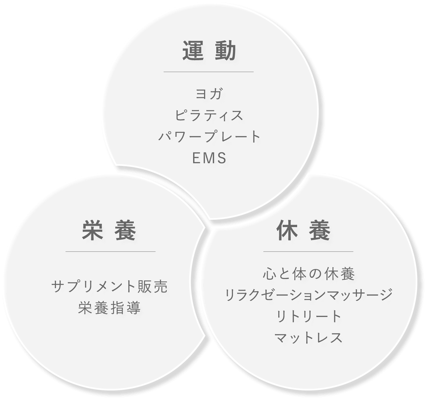 運動 ヨガ ピラティス パワープレート EMS 栄養 サプリメント販売栄養指導 休養 心と体の休養 リラクゼーションマッサージ リトリート マットレス