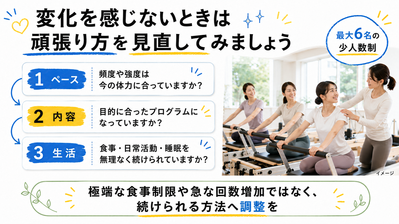 ピラティスで変化を感じないときに、運動のペース、プログラム内容、食事・日常活動・睡眠を見直す3つのポイントを示した図解。