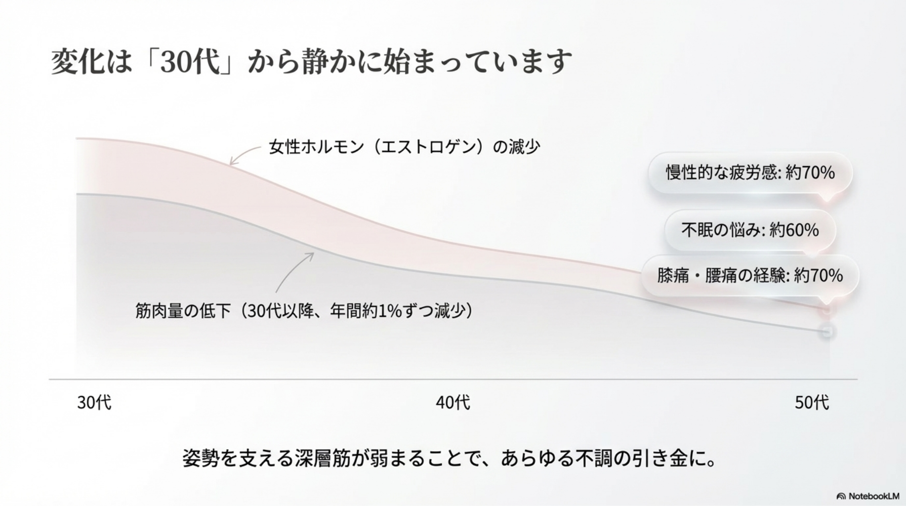 変化は30代から始まっている