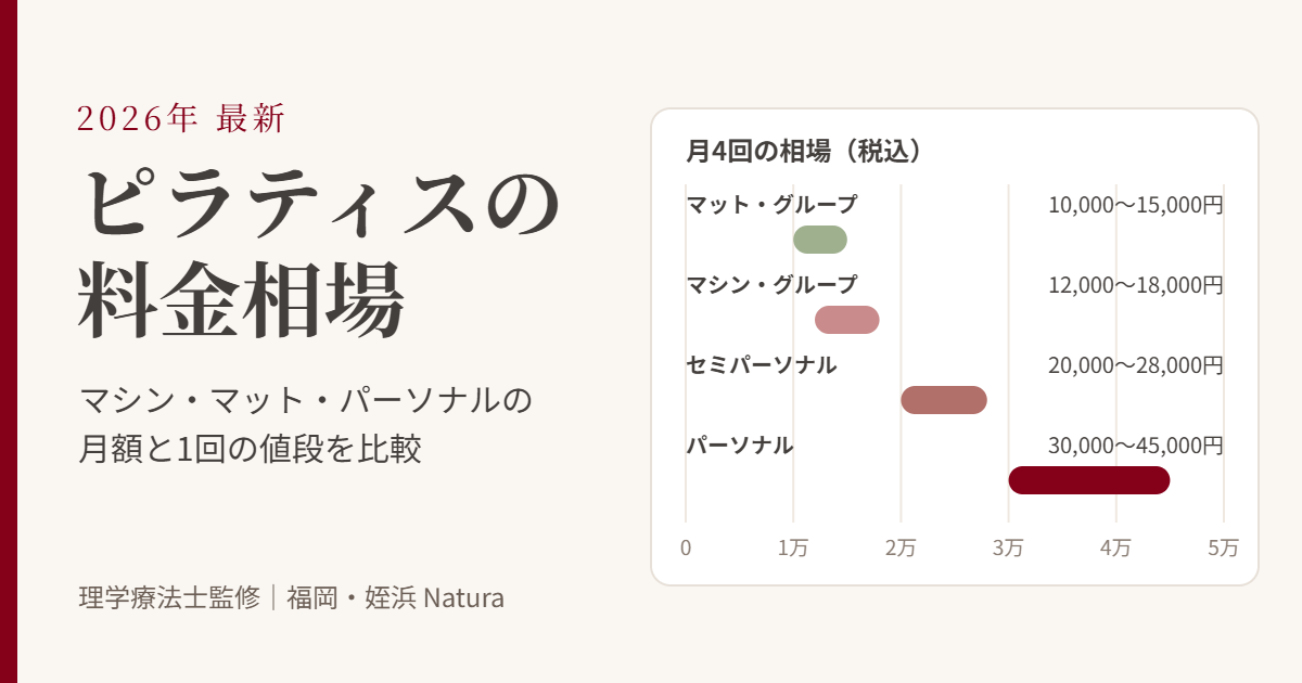 ピラティスの料金相場（2026年）。月4回でマット・グループ10,000〜15,000円、マシン・グループ12,000〜18,000円、セミパーソナル20,000〜28,000円、パーソナル30,000〜45,000円